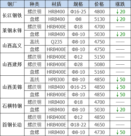 2021年12月13日鋼廠調(diào)價(jià)通知+12月13日全國鋼材實(shí)時(shí)價(jià)格！-鋼鐵行業(yè)資訊
